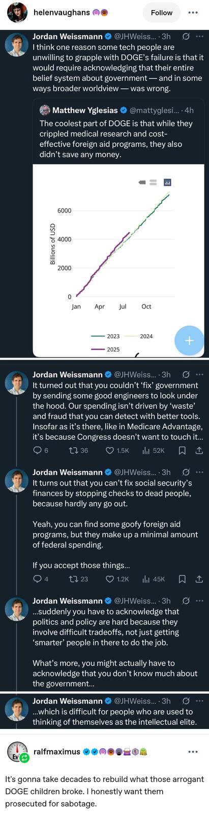 helenvaughans Jordan Weissmann Follow @JHWeiss.... 3h 600 I think one reason some tech people are unwilling to grapple with DOGE's failure is that it would require acknowledging that their entire belief system about government - and in some ways broader worldview - was wrong. Matthew Yglesias @mattyglesi.... 4h The coolest part of DOGE is that while they crippled medical research and cost- effective foreign aid programs, they also didn't save any money. Billions of USD 6000 4000 2000 0 Jan Apr Jul Oct ilil 2023 2024 + 2025 Jordan Weissmann @JHWeiss.... 3h It turned out that you couldn't 'fix' government by sending some good engineers to look under the hood. Our spending isn't driven by 'waste' and fraud that you can detect with better tools. Insofar as it's there, like in Medicare Advantage, it's because Congress doesn't want to touch it... 6 1736 1.5K ili 52K Jordan Weissmann @JHWeiss.... 3h It turns out that you can't fix social security's finances by stopping checks to dead people, because hardly any go out. Yeah, you can find some goofy foreign aid programs, but they make up a minimal amount of federal spending. If you accept those things... 600 4 1723 Jordan Weissmann 1.2K lil 45K ☐ 1 @JHWeiss....3h ...suddenly you have to acknowledge that politics and policy are hard because they involve difficult tradeoffs, not just getting 'smarter' people in there to do the job. What's more, you might actually have to acknowledge that you don't know much about the government... Jordan Weissmann @JHWeiss....3h ...which is difficult for people who are used to thinking of themselves as the intellectual elite. 000 NO Ev ralfmaximus It's gonna take decades to rebuild what those arrogant DOGE children broke. I honestly want them prosecuted for sabotage.
