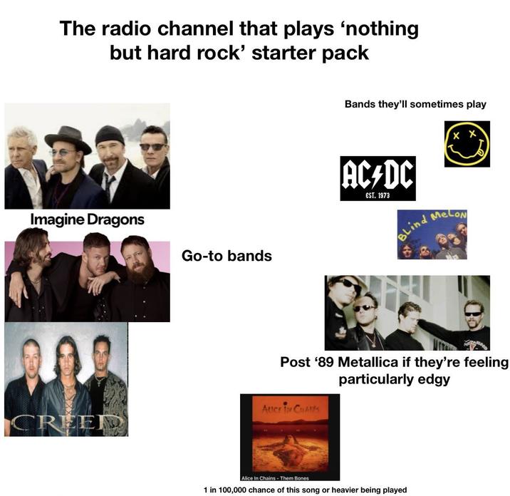 The radio channel that plays 'nothing but hard rock' starter pack Imagine Dragons CREEDM Go-to bands Bands they'll sometimes play AC/DC EST. 1973 XX Blind Melon Post '89 Metallica if they're feeling particularly edgy ALICE IN CHAINS Alice In Chains - Them Bones 1 in 100,000 chance of this song or heavier being played
