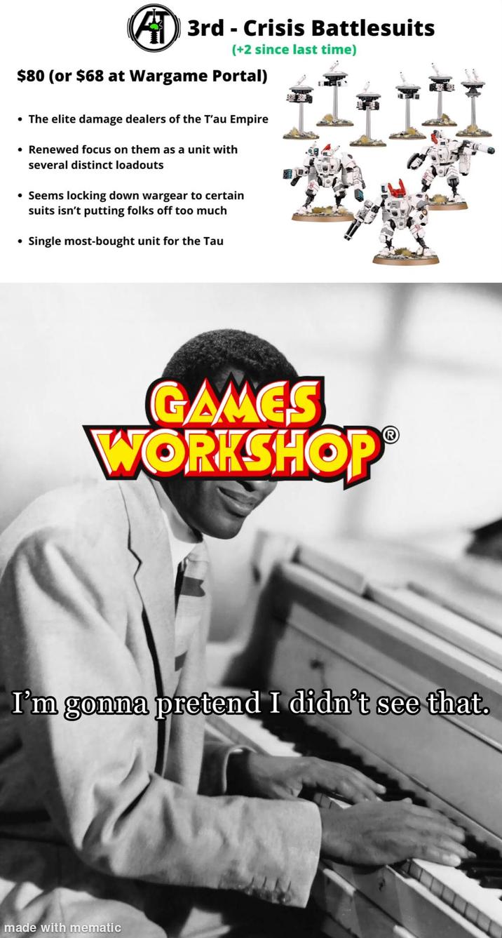 • 3rd- Crisis Battlesuits (+2 since last time) $80 (or $68 at Wargame Portal) • The elite damage dealers of the T'au Empire • Renewed focus on them as a unit with several distinct loadouts • Seems locking down wargear to certain suits isn't putting folks off too much Single most-bought unit for the Tau ་ ་ ་ ་ ་ ི་ ི་ ི་ GAMES WORKSHOP I'm gonna pretend I didn't see that. made with mematic