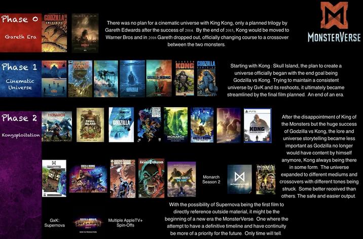 Phase o GODZILLA AWAKENING Gareth Era GODZILLA There was no plan for a cinematic universe with King Kong, only a planned trilogy by Gareth Edwards after the success of 2014. By the end of 2015, Kong would be moved to Warner Bros and in 2016 Gareth dropped out, officially changing course to a crossover between the two monsters. M MONSTERVERSE Phase 1 Cinematic Universe KONG MASKULL ISLAND THE BIRTH OF KONG SECA DE MESEC GODZILLA KING MONSTERS KINGDOM KONG GODZILLA DOMINION GODZILLA KONG IN THEATERS HDmax 2021 Starting with Kong: Skull Island, the plan to create a universe officially began with the end goal being Godzilla vs Kong. Trying to maintain a consistent universe by GvK and its reshoots, it ultimately became streamlined by the final film planned. An end of an era. Phase 2 Kongsploitation OPERATION MONARCH WARZONE KONG ANETFLIX SERIES M JUSTICE LEAGUE LEGENDS OF THE MONSTERVERSE GODZILLA KONG SKULL ISLAND GODZILLA FIGHT OR FLIGHT THE BATTLE BEGINS MAY 11 NETFLIX JUNE 22 M MONSTERVERSE GODZILLA-KONG TITAN CHASERS GxK: Supernova GODZILLA-KONG SUPERNOVA 2027 NOW IN PRODUCTION M JUSTICE LEAGUE GODZILLA-KONG RETURN TO tv+ MONARCH LEGACY OF MONSTERS NEW SERIES NOV 17 GODZILLA-KONG THE HUNTED SKULL ISLAND ENTER THEIR WORLD Multiple AppleTV+ Spin-Offs KONG-GODZILLA THE RIDE Monarch Season 2 MARCH 29 ☑ RP MONARCH FILES PSS M KONG SURVIVOR INSTINCT MONARCH THE LOST ADVENTURES After the disappointment of King of the Monsters but the huge success of Godzilla vs Kong, the lore and universe storytelling became less important as Godzilla no longer would have content by himself anymore, Kong always being there in some form. The universe expanded to different mediums and crossovers with different tones being struck. Some better received than others. The safe and easier output. With the possibility of Supernova being the first film to directly reference outside material, it might be the beginning of a new era the MonsterVerse. One where the attempt to have a definitive timeline and have continuity be more of a priority for the future. Only time will tell.