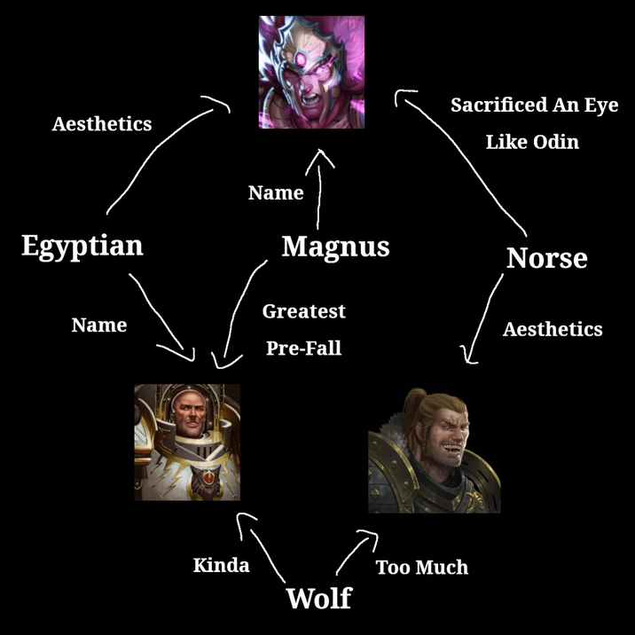 Aesthetics Egyptian Name Sacrificed An Eye Like Odin Magnus Norse Greatest Name Aesthetics Pre-Fall Kinda Wolf Too Much