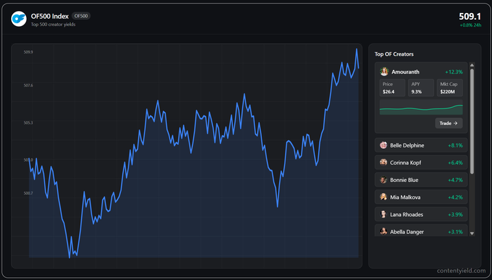 509.9 507.6 505.3 OF500 Index OF500 Top 500 creator yields 501.0 500.7 му ил Top OF Creators 509.1 +0.8% 24h Amouranth +12.3% Price $26.4 APY 9.3% Mkt Cap $220M Trade → Belle Delphine +8.1% Corinna Kopf +6.4% Bonnie Blue +4.7% Mia Malkova +4.2% Lana Rhoades +3.9% Abella Danger +3.1% contentyield.com