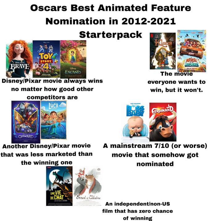 Oscars Best Animated Feature Nomination in 2012-2021 Starterpack Klaus FROM THE THISPIDERMANLEGO MOVIE DISNEY PIXAR BRAVE Disney PIXAR *** TOY STORY 45 À EUX DE JOUER! LE 26 JUIN AU CINÉMA DISNEY ENCANTO THE JUNIOR NOVELIZATION Includes an 8-page full-color insert! Disney/Pixar movie always wins no matter how good other competitors are DISNEY PIXAR LUCA DISNEY PIXAR ONWARD DISNEY PIXAR ANIMATION STUDIOS ONWARD HOGEN MYOSUEL DANNAJEFF DANNA MICHAEL STOCKER HOB DUQUETTE THOMPSON CATHERINE APPLE NOAH KLOCEK SHARON CALAHAN ADAM HASSANJAY BAKSH FETE DOCTORA DAN SCANLON JASON HEADLEY KEITH BUNINN SCANLON MARCH 6 IN MOOLEY CERA REALD SO AND IMAX OISNEY PIXAR ANIMATION STUDIOSIDEK DAN ROMER DANIELA STRULEVA DAVID JEAN BEANCH KIM WHITE MICHAEL VENTURAVID RY CATHERINE APPLE JASON HUDAKT JESSE ANDREWS NIKE JONES PETE DOCTER PETER SOHN 930S HAL PIXAN ANDREA WARREN DISNEY+ ENRICO CASAROS Original Movie Streaming June 18 THE ALEC BALDWIN DREAMWORKS MITHELLS MACHINES VS THE APRIL 30 NETFLIX The movie everyone wants to win, but it won't. Blue Sky FERDINAND Another Disney/Pixar movie that was less marketed than the winning one Folmage A mainstream 7/10 (or worse) movie that somehow got nominated LAME WEAN NOM B De P LINE VIE DE CHAT Un film de JEAN-LOUP FELICIOLI ET ALAIN SAGNOL Ernest et Célestine Bees Room Viscss PoSTONAM ALER An independent/non-US film that has zero chance of winning