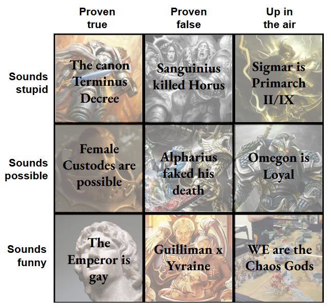 Proven Proven true false Up in the air The canon Sanguinius Sigmar is Sounds stupid Terminus killed Horus Primarch Decree Female Sounds Custodes are possible possible II/IX Alpharius Omegon is faked his Loyal death The Sounds Guilliman x WE are the funny Emperor is Yvraine Chaos Gods gay