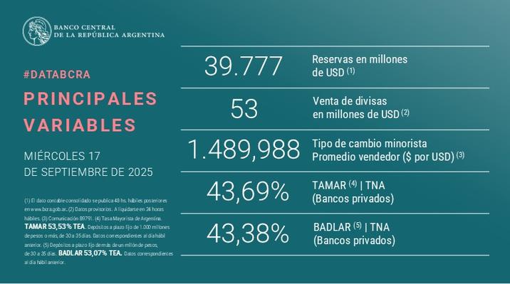 First day where the wholesale dollar did reach the ceiling of the exchange rate band.

A meager $53 million were sold to keep the wholesale dollar at 1,474.50 pesos.