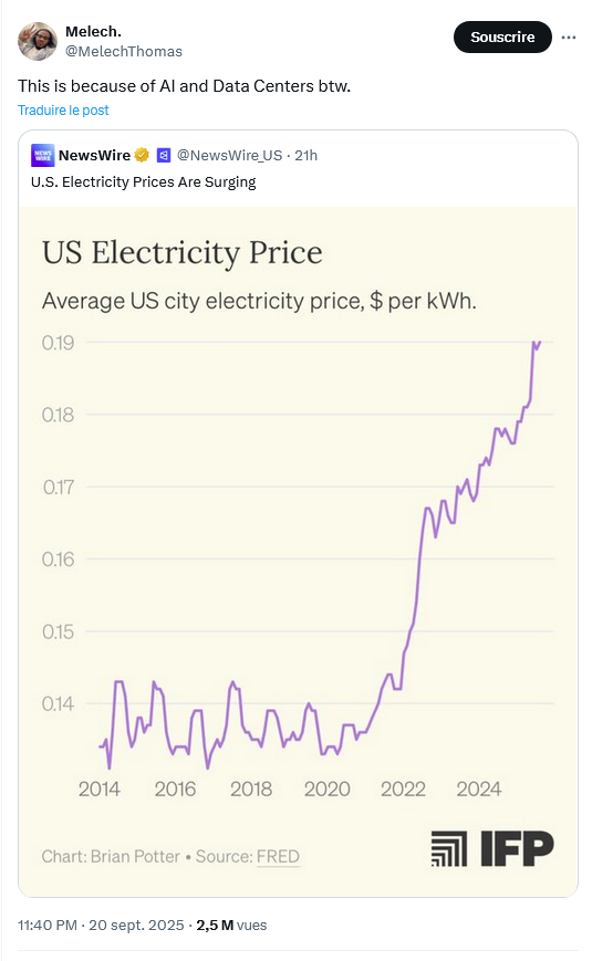 Melech. @MelechThomas This is because of Al and Data Centers btw. Traduire le post NEWS NewsWire @NewsWire US. 21h Souscrire U.S. Electricity Prices Are Surging US Electricity Price Average US city electricity price, $ per kWh. 0.19 0.18 0.17 0.16 0.15 0.14 Marw чим 2014 2016 2018 2020 2022 2024 Chart: Brian Potter Source: FRED . IFP 11:40 PM - 20 sept. 2025 2,5 M vues