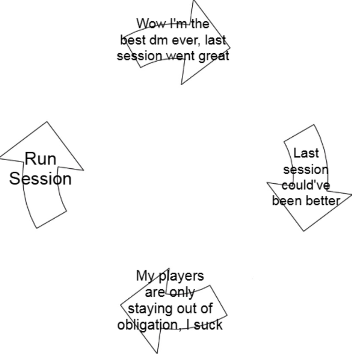 Run Session Wow I'm the best dm ever, last session went great My players are only staying out of obligation, suck Last session could've been better