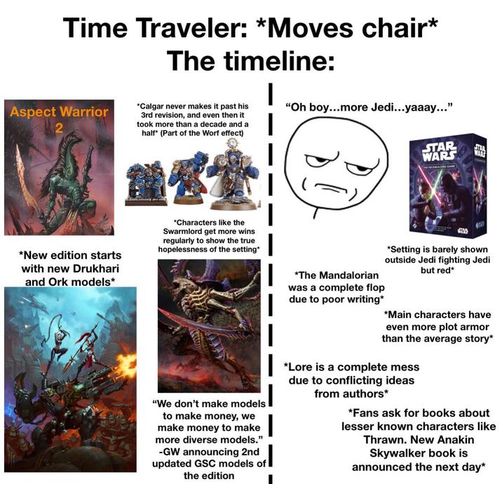 Time Traveler: *Moves chair* Aspect Warrior 2 *New edition starts with new Drukhari and Ork models* The timeline: *Calgar never makes it past his 3rd revision, and even then it took more than a decade and a half* (Part of the Worf effect) 1st *Characters like the Swarmlord get more wins regularly to show the true hopelessness of the setting* "We don't make models to make money, we make money to make more diverse models." -GW announcing 2nd updated GSC models of the edition | "Oh boy...more Jedi...yaaay..." *The Mandalorian was a complete flop due to poor writing* STAR WARS THE DECKBULONG GAME STAR WARS *Setting is barely shown outside Jedi fighting Jedi but red* *Main characters have even more plot armor than the average story* *Lore is a complete mess due to conflicting ideas from authors* *Fans ask for books about lesser known characters like Thrawn. New Anakin Skywalker book is announced the next day*