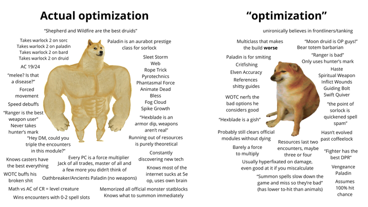 Actual optimization "Shepherd and Wildfire are the best druids" Takes warlock 2 on sorc Takes warlock 2 on paladin Takes warlock 2 on bard Takes warlock 2 on druid AC 19/24 "melee? Is that a disease?" Forced movement Speed debuffs "Ranger is the best weapon user" Never takes hunter's mark "Hey DM, could you triple the encounters in this module?" Knows casters have the best everything WOTC buffs his broken s--- Paladin is an aurabot prestige class for sorlock Sleet Storm Web Rope Trick Pyrotechnics Phantasmal Force Animate Dead Bless Fog Cloud Spike Growth "Hexblade is an armor dip, weapons aren't real" Running out of resources is purely theoretical Every PC is a force multiplier Jack of all trades, master of all and a few more you didn't think of Oathbreaker/Ancients Paladin (no weapons) Math vs AC of CR = level creature Wins encounters with 0-2 spell slots Constantly discovering new tech Knows most of the internet sucks at 5e op, uses own brain Memorized all official monster statblocks Knows what to summon immediately "optimization" unironically believes in frontliners/tanking Multiclass that makes the build worse Paladin is for smiting Critfishing Elven Accuracy References s----- guides WOTC nerfs the bad options he considers good "Hexblade is a gish" Probably still clears official modules without dying Barely a force to multiply "Moon druid is OP guys!" Bear totem barbarian "Ranger is bad" Only uses hunter's mark Resources last two encounters, maybe three or four Usually hyperfixated on damage, even good at it if you miscalculate Haste Spiritual Weapon Inflict Wounds Guiding Bolt Swift Quiver "the point of sorlock is quickened spell spam" Hasn't evolved past coffeelock "Summon spells slow down the game and miss so they're bad" (has lower to-hit than animals) "Fighter has the best DPR" Vengeance Paladin Assumes 100% hit chance