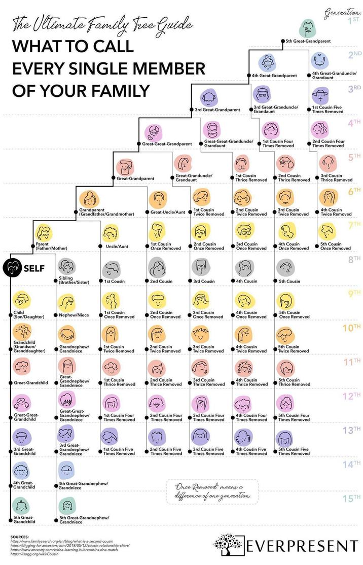The Ultimate Family Free Guide WHAT TO CALL EVERY SINGLE MEMBER OF YOUR FAMILY Parent (Father/Mother) Generation 1ST 5th Great-Grandparent 4th Great-Grandparent 3rd Great-Grandparent 3rd Great-Granduncle/ Grandaunt Great-Great-Grandparent 2ND 4th Great-Granduncle/ Grandaunt 1st Cousin Five Times Removed 3RD 4TH Great-Great-Granduncle/ Grandaunt 1st Cousin Four Times Removed 2nd Cousin Four Times Removed Great-Grandparent Great-Granduncle/ Grandaunt 1st Cousin Thrice Removed Grandparent (Grandfather/Grandmother) SELF Sibling (Brother/Sister) Uncle/Aunt Great-Uncle/Aunt چه 1st Cousin Twice Removed 2nd Cousin Twice Removed R&D 1st Cousin Once Removed 2nd Cousin Once Removed - B 5TH 2nd Cousin Thrice Removed 3rd Cousin Thrice Removed TH 3rd Cousin Twice Removed 4th Cousin Twice Removed 7TH 3rd Cousin Once Removed 4th Cousin Once Removed 1st Cousin 2nd Cousin 3rd Cousin 4th Cousin 5th Cousin جاج Child (Son/Daughter) Nephew/Niece 1st Cousin Once Removed 2nd Cousin Once Removed 3rd Cousin Once Removed 4th Cousin Once Removed 5th Cousin Once Removed شام ليب 5th Cousin Once Removed 8TH Grandchild (Grandson/ Granddaughter) Grandnephew/ Grandniece 1st Cousin Twice Removed 2nd Cousin Twice Removed 3rd Cousin Twice Removed 4th Cousin Twice Removed 5th Cousin Twice Removed ellele O Great-Grandchild Great- Grandnephew/ Grandniece 1st Cousin Thrice Removed 2nd Cousin Thrice Removed 3rd Cousin Thrice Removed 4th Cousin Thrice Removed & Great-Great- Grandchild Great-Great- Grandnephew/ Grandniece 1st Cousin Four Times Removed 3rd Great- Grandchild 3rd Great- Grandnephew/ Grandniece 2nd Cousin Four Times Removed (24) 3rd Cousin Four Times Removed E 10TH 11TH 5th Cousin Thrice Removed 12TH 4th Cousin Four Times Removed 5th Cousin Four Times Removed 13TH 1st Cousin Five Times Removed 2nd Cousin Five 3rd Cousin Five Times Removed Times Removed 4th Cousin Five Times Removed 5th Cousin Five Times Removed 14TH 4th Great- Grandchild 4th Great-Grandnephew/ Grandniece 5th Great- Grandchild 5th Great-Grandnephew/ Grandniece SOURCES: https://www.familysearch.org/en/blog/what-is-a-second-cousin https://digging-for-ancestors.com/2018/05/12/cousin-relationship-chart/ https://www.ancestry.com/c/dna-learning-hub/cousins-dna-match https://isogg.org/wiki/Cousin Once Removed Imeans a difference of one generation 15TH 5 EVERPRESENT