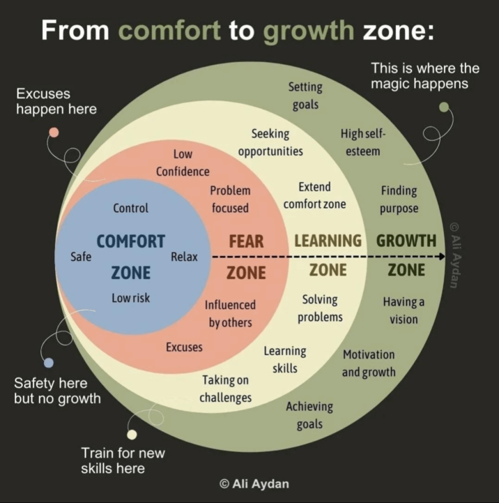 From comfort to growth zone: This is where the Setting magic happens Excuses happen here goals Seeking High self- Low opportunities esteem Confidence Problem Extend Finding Control focused comfort zone purpose COMFORT FEAR LEARNING GROWTH Safe Relax ZONE ZONE ZONE ZONE Ali Aydan Low risk Influenced Solving Having a by others problems vision Safety here but no growth Excuses Learning Motivation skills and growth Taking on challenges Achieving goals Train for new skills here © Ali Aydan