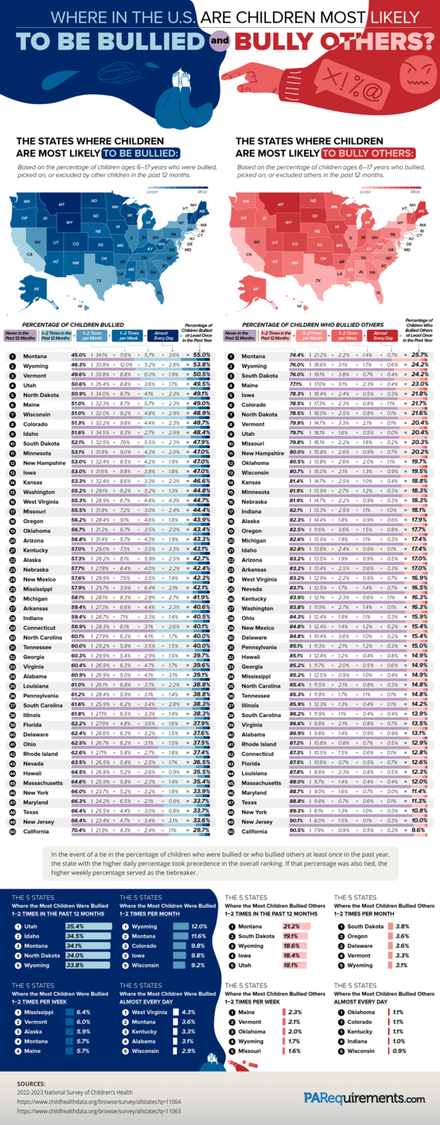WHERE IN THE U.S. ARE CHILDREN MOST LIKELY TO BE BULLIED and BULLY OTHERS? X!%@ mmm THE STATES WHERE CHILDREN ARE MOST LIKELY TO BE BULLIED: Based on the percentage of children ages 6-17 years who were bullied, picked on, or excluded by other children in the past 12 months. THE STATES WHERE CHILDREN ARE MOST LIKELY TO BULLY OTHERS: Based on the percentage of children ages 6-17 years who bullied, picked on, or excluded others in the past 12 months. Least Most Least Most WA ND WA ND MT NH MT MN MN VT NH VT ME SD WI SD WI OR OR ID WY NY WY MA ΙΑ NE RI NE PA CT IL OH NJ NV UT CO KS DE MO KY VA MD CA OK TN AZ AR NM AL LA NY -MA RI PA CT IL IN NJ NV UT CO DE KS MO KY VA MD CA OK TN NC AZ AR NM SC MS AL GA LA TX MI IA AK FL PERCENTAGE OF CHILDREN BULLIED Never in the Past 12 Months 1-2 Times in the Past 12 Months 1-2 Times per Month 1-2 Times per Week Almost Every Day Percentage of Children Bullied at Least Once in the Past Year PERCENTAGE OF CHILDREN WHO BULLIED OTHERS Never in the Past 12 Months 1-2 Times in the Past 12 Months 1-2 Times per Month 1-2 Times per Week Almost Every Day Montana 45.0% 34.1% + 11.6% + 5.7% + 3.6% = 55.0% Wyoming 3 Vermont Utah North Dakota Maine 46.3% 33.8% +12.0% 49.6% 33.8% + 8.8% 50.6% 35.4% 8.8% 50.9% | 34.0% + 8.7% 51.0% 32.3% + 8.7% + 5.2% + 6.0% + 3.6% + 2.8% + 1.9% 1.7% =53.8% Wisconsin 51.0% | 32.0% + 9.2% Colorado 51.3% | 32.2% + 9.8% Idaho 51.6% 34.5% 8.3% 10 South Dakota 52.1% 11 Minnesota 53.1% | 32.5% + 7.6% 31.8 % 9.0% + 12 New Hampshire 53.0% | 32.4% + 8.5% 13 Iowa 14 Kansas 15 Washington 16 West Virginia 17 Missouri 18 Oregon 19 Oklahoma 20 Arizona 21 Kentucky 53.0% 31.6% + 9.8% 53.3% 132.4% 8.6% 55.2% 29.1% + 9.2% 55.3% 28.9% + 6.7% 55.5% 31.8% +7.2% 56.2% 28.4% + 9.1% 56.7% 31.2% + 6.7% 56.8% 31.4% + 5.7% 57.0% | 29.0% + 7.3% + 5.2% + 4.8% + 4.1% + 2.3% + 5.7% + 2.3% = 49.0% + 4.8% + 2.9% = 48.9% + 4.4% + 2.3% = 48.7% +2.7% + 2.9% = 48.4% + 5.5% + 2.3% = 47.9% 4.2% + 2.0% = 47.0% +4.2% + 1.9% = 47.0% 3.8 % +1.8% = 47.0% +3.3 % +2.3% = 46.6% + 1.3% = 44.8% +4.3% = 44.7% = 50.5% = 49.5% = 49.1% Montana Wyoming South Dakota 74.4% Maine Iowa Colorado North Dakota Vermont Utah 10 Missouri 2.3% + 0.8% 78.5% 18.0% + 2.5% + 0.8% 79.9% 14.7% 3.3% + 2.1% 79.7% 18.1% + 1.6% + 0.5% 79.8% 16.1% | 21.2% + 2.2% 76.0 % 18.6% + 3.1 % 76.0% 19.1% +3.8% + 0.7% 77.1% | 17.0% 3.1% + 2.3% 78.3% 18.4% + 2.4% + 0.5% 78.5% 17.3% + 1.4% + 0.7% + 1.7% + 0.6% Percentage of Children Who Bullied Others at Least Once in the Past Year = 25.7% - = 24.2% +0.4% = 24.2% +0.4% = 23.0% +0.3% = 21.8% + 1.1% = 21.7% +0.1% = 21.6% + 0.1% 0.0% = 20.4% = 20.4% +2.2% + 1.6% + 0.2% = 20.3% 12 14 15 Minnesota + 4.3% 22 Alaska 57.3% | 26.2% + 8.1% + 3.5% +5.9% + 3.0% + 2.4% = 44.4% + 4.6% +1.8% = 43.9% +3.5% + 2.0% = 43.4% 1.9% +3.3% 16 Nebraska 17 Indiana 18 19 = 43.3% 20 = 43.1% 21 Alaska Oregon Michigan Idaho 23 Nebraska 57.7% 24 New Mexico 25 Mississippi 26 Michigan 27 Arkansas 1 27.8% + 8.4% +4.0% 57.6% 29.9% +7.5% + 3.5% + 6.4% 57.9% 29.7% + 3.9% 58.1% 28.1 % 8.3% + 2.8% + 4.4% 59.4% 27.3% + 6.6% + 2.5% + 2.2% +1.4% 2.1% +2.7% 2.3% = 42.7% 22 Arizona = 42.4% 23 Arkansas + 0.9% New Hampshire 80.0% | 15.8% 2.6 % 80.5% 13.8% Oklahoma + 2.6% + 2.0% 80.7% 15.0% 2.1% Wisconsin + 1.3% 81.4% Kansas 14.7% 2.5% + 1.0% 81.9% 13.9% 2.7% + 1.2% 81.9% + 0.9% 14.7% 2.2% 82.1% 13.3% 2.5% + 1.1% 82.3% 14.4% + + 1.8% 0.9% + 3.6% 82.5% | 11.6% + 1.5% 1.9% 82.6% 13.9% + + 1.1% 13.8% 2.4% 82.8% + 0.9% 1.9% 83.2% 13.5% + 0.9% 83.2% 13.4% + 2.5% + 0.6% 0.7% = 20.2% + 1.1% = 19.7% 0.9% +0.4% = 19.5% = 18.8% + 0.3% = 18.3% - + 0.3% +1.0% +0.6% = 18.3% = 18.1% = 17.9% + 0.8% 17.7% + 0.3% 17.4% 0.1% 17.4% = 42.3% 24 West Virginia 83.2% 12.9% 2.2% + 0.9% + 0.5% 0.3% 0.7% 17.0% = 17.0% = 16.9% = 42.1% 25 Nevada = 41.9% 26 Kentucky = 40.6% 27 Washington 83.7% 12.5% + 1.7% 83.9% 12.1% 83.8% 11.9% 2.3% 2.7% + 1.4% + 0.6% + 0.7% = 16.5% 1.1% = 16.3% + 1.4% + 0.1% = 16.3% 28 Indiana 29 Connecticut 59.4% 28.7% + 7.1% +3.3% 59.9% 28.3% +6.1% + 3.1% 30 North Carolina 31 Tennessee 32 Georgia 33 Virginia Alabama 35 Louisiana Pennsylvania 69 @ @ @ @ @ @ @ @ @ 8 39 40 South Carolina Illinois Florida Delaware 41 42 43 Ohio Rhode Island Nevada Hawaii 45 46 Massachusetts New York 47 48 49 Maryland Texas New Jersey 50 California 60.1% 1 27.9% + 6.3% + 4.1% 60.0% | 29.2% + 5.8% + 3.5% 60.3% 29.9% + 5.4% +2.9% 60.4% | 26.9% + 6.3% 60.9% | 26.9% + 5.0% 61.0% 26.1% + 6.8% 61.2% 28.4% + 5.9% 61.6% I 25.9% 6.2% 61.8% 27.1% + 6.5% 62.2% | 27.9% + 4.8% 62.4% 26.6% + 6.3% 62.5% 6.2% | 26.7% + 62.6% | 27.1% + 5.8% 63.5% | 26.5% + 5.8% 64.5% 26.8% + 5.2% 64.6% | 25.9% + 5.8% 66.0% | 23.7% + 5.2% 66.3% 24.2% + 6.5% 66.4% 25.5% + 4.4% 66.4% 23.4% + 4.7% 70.4% 21.9% + 4.3% + 1.4% 2.6% 1.7% 1.5% +1.5% = 39.7% = 40.5% 28 Ohio = 40.1% = 40.0% New Mexico 30 = 40.0% 31 32 Delaware Pennsylvania Hawaii 84.3% 12.4% +1.9% 84.8% 12.4% + 1.4% 3.6% 84.8% 10.4 % + 85.1% 11.3% + 2.1% 85.1% 12.4% + 1.2% + 1.1% + 0.3% = 15.9% + 1.2% 0.2% = 15.4% + 1.0% + 0.2% 15.4% + 4.7% + 1.7% = 39.6% 33 Georgia + 4.1% + 3.1% = 39.1% + 3.7% + 2.2% +31% + 1.4% = 38.8% = 38.8% +3.3% + + 3.6% + 3.2% + + 3.1% + 2.7% + 2.5% +2.6 % +2.3% + 1.8% + 1.7% + + 3.4% + 2.8% = 38.3% 1.4% = 38.3% 1.6% 1.5% = 37.9% = 37.6% + 1.5% = 37.5% = 37.4% = 36.5% 0.9% = 35.5% + 1.4% = 35.4% +3.2% + 1.8% = 33.9% +2.1% + + 3.0% + 0.9% 0.8% = 33.7% = 33.7% + 3.4% +2.1% = 33.6% +2.4% 1.1% = 29.7% - 8 6 6 3 6 A £ & 6 2 8 8 8 4 6 4 34 Mississippi North Carolina Tennessee Illinois 39 South Carolina Virginia 40 Alabama 41 42 43 Rhode Island Connecticut Florida 2.0% 85.2% 11.7% 85.2% 12.5% + 0.9% 85.4% 11.5% + 2.1% 85.3% 11.8% +1.7% 85.9% 12.3% 1.3% 86.2% 11.9% +1.1% 86.6% 9.8% + 2.1% 86.9 % 9.8% + 1.4% 87.2% | 10.8% 0.8% 87.3% 10.5 % 1.5% + 1.2% + 0.4% + 0.5% + 1.0% 0.3% = 15.0% + 0.8% 14.9% +0.6% = 14.9% + 0.4% +0.8% + 0.3% 14.9% 14.8% +1.1% 0.1% 14.8% + 0.4% 0.1% 14.2% + 0.4% + 0.4% 13.9% + 0.8% + 0.7% + 0.9% + 0.9% + 0.7% +0.5% + 0.6% 13.5% = 13.1% = 12.9% 87.5% 45 Louisiana Massachusetts 47 Maryland Texas 48 New York 50 49 New Jersey California | 10.6% +0.7% + 0.5% 87.8% 8.6 % + 2.3% + 0.8% 88.0% 9.7% +1.4% + 0.4% 88.7% 19.0% +1.6% +0.7% 88.8% | 9.8% +0.7% + 0.6% 89.3% 8.1% +1.3% + 1.0% 90.1% | 8.0% +1.5% + 0.1% 90.5% 7.9% 0.9% + 0.5% + 0.1% + 0.7% = 12.8% = 12.6% = + 0.5% 12.3% 0.4% 0.0% = 11.4% + 0.1% = = 12.0% 11.3% + 0.3% = 10.8% + 0.3% = 10.0% 0.2% = 9.6% In the event of a tie in the percentage of children who were bullied or who bullied others at least once in the past year, the state with the higher daily percentage took precedence in the overall ranking. If that percentage was also tied, the higher weekly percentage served as the tiebreaker. THE 5 STATES THE 5 STATES THE 5 STATES THE 5 STATES Where the Most Children Were Bullied 1-2 TIMES IN THE PAST 12 MONTHS Where the Most Children Were Bullied 1-2 TIMES PER MONTH Where the Most Children Bullied Others 1-2 TIMES IN THE PAST 12 MONTHS Where the Most Children Bullied Others 1-2 TIMES PER MONTH 1 Utah 35.4% 1 Wyoming 12.0% 1 Montana 21.2% 1 South Dakota 3.8% 2 Idaho 34.5% 2 Montana 11.6% 2 South Dakota 19.1% 2 Oregon 3.6% 3 Montana 34.1% 3 Colorado 9.8% 3 Wyoming 18.6% 2 Delaware 3.6% 4 North Dakota 34.0% 3 Iowa 9.8% 4 Iowa 18.4% 4 Vermont 3.3% ⑤ Wyoming 33.8% 5 Wisconsin 9.2% 5 Utah 18.1% 5 Wyoming 3.1% THE 5 STATES THE 5 STATES THE 5 STATES THE 5 STATES Where the Most Children Were Bullied 1-2 TIMES PER WEEK Where the Most Children Were Bullied ALMOST EVERY DAY Where the Most Children Bullied Others 1-2 TIMES PER WEEK Where the Most Children Bullied Others ALMOST EVERY DAY 1 Mississippi 6.4% 1 West Virginia 4.3% 2 Vermont 6.0% 2 Montana 3.6% Maine Vermont 2.3% 1 Oklahoma 2.1% 1 Colorado |1.1% 1.1% 3 Alaska 5.9% 3 Kentucky 3.3% 3 Oklahoma 2.0% 1 Kentucky | 1.1% 4 Montana 5.7% 4 Alabama 3.1% Wyoming 1.7% 4 Indiana | 1.0% 4 Maine 5.7% 5 Wisconsin 2.9% 5 Missouri 1.6% 5 Wisconsin | 0.9% SOURCES: 2022-2023 National Survey of Children's Health https://www.childhealthdata.org/browse/survey/allstates?q=11064 https://www.childhealthdata.org/browse/survey/allstates?q=11063 PARequirements.com
