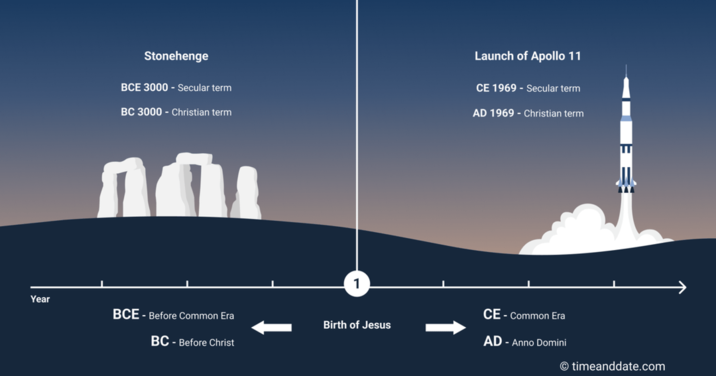 Year Stonehenge BCE 3000 - Secular term BC 3000 - Christian term Launch of Apollo 11 CE 1969 - Secular term AD 1969-Christian term nou BCE - Before Common Era BC - Before Christ 1 Birth of Jesus CE - Common Era AD-Anno Domini Ш Ⓒ timeanddate.com