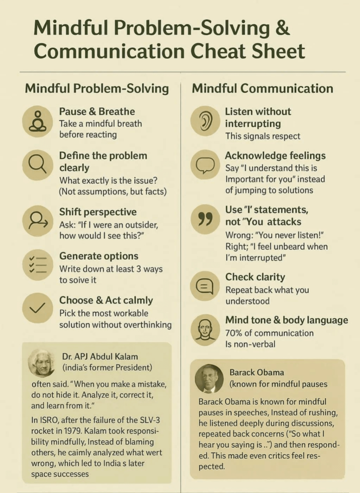 Mindful Problem-Solving & Communication Cheat Sheet Mindful Problem-Solving Pause & Breathe Take a mindful breath before reacting Define the problem clearly What exactly is the issue? (Not assumptions, but facts) Shift perspective Ask: "If I were an outsider, how would I see this?" Generate options Write down at least 3 ways to soive it Choose & Act calmly Pick the most workable solution without overthinking Mindful Communication Listen without interrupting This signals respect Acknowledge feelings Say "I understand this is Important for you" instead of jumping to solutions Use "l' statements, 99 not "You attacks Wrong: "You never listen!" Right; "I feel unbeard when I'm interrupted" Check clarity Repeat back what you understood Mind tone & body language 70% of communication Is non-verbal Dr. APJ Abdul Kalam (india's former President) often said. "When you make a mistake, do not hide it. Analyze it, correct it, and learn from it." In ISRO, after the failure of the SLV-3 rocket in 1979. Kalam took responsi- bility mindfully, Instead of blaming others, he caimly analyzed what wert wrong, which led to India s later space successes Barack Obama (known for mindful pauses Barack Obama is known for mindful pauses in speeches, Instead of rushing, he listened deeply during discussions, repeated back concerns ("So what I hear you saying is..") and then respond- ed. This made even critics feel res- pected.