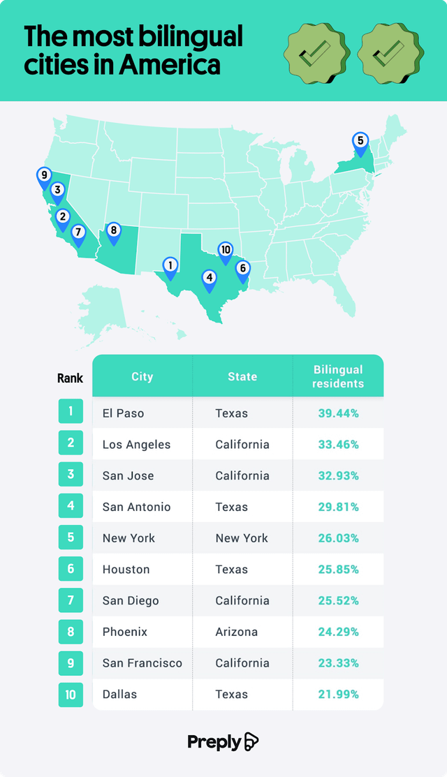 The most bilingual cities in America Bilingual Rank City State residents 1 El Paso Texas 39.44% 2 Los Angeles California 33.46% 3 San Jose California 32.93% 4 San Antonio Texas 29.81% 5 New York New York 26.03% 6 Houston Texas 25.85% 7 San Diego California 25.52% 8 Phoenix Arizona 24.29% 9 San Francisco California 23.33% 10 Dallas Texas 21.99% Preply