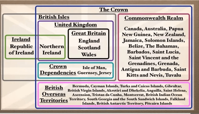 Ireland Republic of Ireland British Isles United Kingdom The Crown Great Britain Northern Ireland Crown England Scotland Wales Isle of Man, Dependencies Guernsey, Jersey Commonwealth Realm Canada, Australia, Papua New Guinea, New Zealand, Jamaica, Solomon Islands, Belize, The Bahamas, Barbados, Saint Lucia, Saint Vincent and the Grenadines, Grenada, Antigua and Barbuda, Saint Kitts and Nevis, Tuvalu British Bermuda, Cayman Islands, Turks and Caicos Islands, Gibraltar, British Virgin Islands, Akrotiri and Dhekelia, Anguilla, Saint Helena, Overseas Ascension, Tristan da Cunha, Montserrat, British Indian Ocean Territories Territory, South Georgia and the South Sandwich Islands, Falkland Islands, British Antarctic Territory, Pitcairn Islands