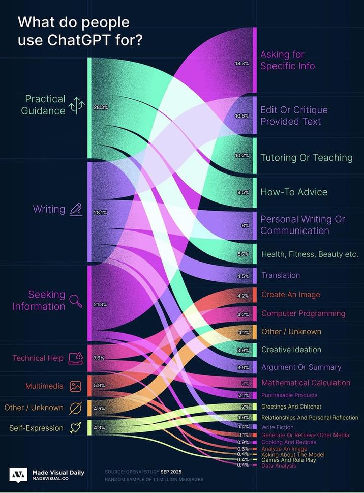 What do people use ChatGPT for? 18.3% Practical Guidance 28.3% 10.6% Asking for Specific Info Edit Or Critique Provided Text 10.2% Tutoring Or Teaching 8.5% How-To Advice Writing 28.1% Personal Writing Or 8% Communication 5.7% Health, Fitness, Beauty etc. 4.5% Translation Seeking Information 4.2% Create An Image а 21.3% 4.2% Computer Programming 4.1% Other / Unknown 3.9% Creative Ideation Technical Help 7.6% 3.6% Multimedia 5.9% 2.1% 3% Argument Or Summary Mathematical Calculation Purchasable Products Other / Unknown 4.5% 2% Greetings And Chitchat 1.9% Relationships And Personal Reflection Self-Expression 4.3% 1.4% Write Fiction 1.1% Generate Or Retrieve Other Media 0.9% Cooking And Recipes 0.6% Analyze An Image 0.4% Asking About The Model 0:4% Games And Role Play 0.4% Data Analysis Made Visual Daily SOURCE: OPENAI STUDY SEP 2025 MADEVISUAL.CO RANDOM SAMPLE OF 1.1 MILLION MESSAGES