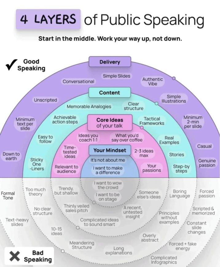 4 LAYERS of Public Speaking Start in the middle. Work your way up, not down. Good Speaking Unscripted Delivery Simple Slides Conversational Authentic Vibe Content Memorable Analogies Clear structure Core Ideas Simple Illustrations Achievable Minimum text per slide action steps Easy to follow Ideas you coach 1:1 of your talk Tactical Frameworks What you'd say over coffee Real Examples Minimum 2-min per slide Time- Casual tested Your Mindset 2-3 ideas Down to earth ideas max Stories Sticky One -Liners It's not about me Genuine Relevant to audience I want to make Your passions Step-by passion a difference steps Formal Tone Too much theory Trendy, but shallow I want to wow the crowd I want to be on stage Someone else's ideas Boring Forced Language passion Text-heavy slides No clear structure Thinly veiled sales pitch A recent, untested Scripted & insight Principles without memorized Complicated ideas to sound smart examples Constant 10-15 ideas slide changes Overly abstract Meandering Structure ✓ Bad Speaking Long explanations Forced+fake energy Complicated Infographics
