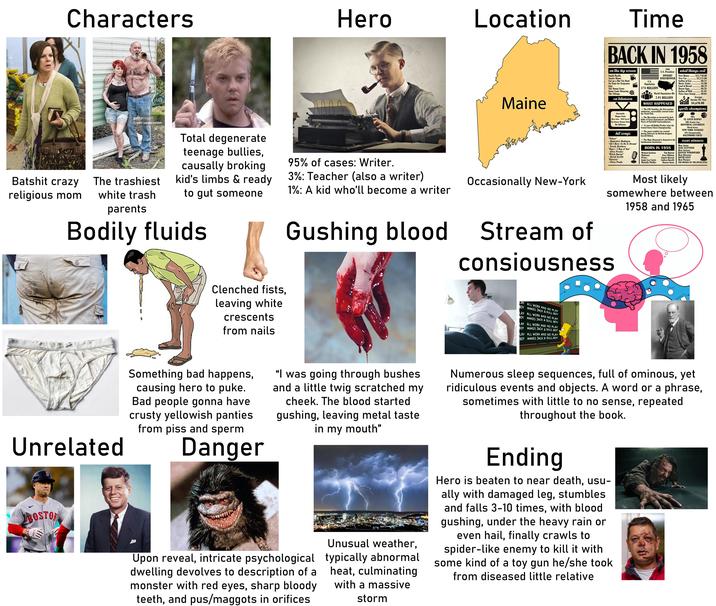 Characters Hero Location gettyimages Credit: vandervelden Maine Time BACK IN 1958 on the big screen South Pacific Auntie Mame Cat on a Hot Tin Roof No Time for Sergeants Gizi The Young Lions Some Came Running The Vikings on television Gunsmoke Wagon Train Have Gen-Will Travel The Danny Thomas Show The Rifleman hit songs "Volare" -Domenico Modugno "All I Have To Do Is Dream -Everly Brothers "Don't/I Beg of You -Elvis Presley "Witch Doctor" -David Seville "Patricia -Pérez Prado U.S. Population 174 MILLION 34th U.S. President DWIGHT EISENHOWER World Population Hit 2.91 BILLION WHAT HAPPENED The USS Nautilus, the first nuclear sabmarine, successfully cressed under the North Pole. The Microchip co-invented by Jack Kilby of Texas Instruments and Robert Noyce of Fairchild Semiconductors. 14 year old Bobby Fischer wins the United States Chess Championship. The peace symbol was created daring February by British designer Gerald Holton. The Hope Diamond is donated to the Smithsonian Institution. BORN IN 1958 Michael Jackson Madonna Prince Jamie Lee Curtis Michelle Pfeiffer Tim Burten what things cost New House New Car Gallon of Gas. Movie Ticket. Loaf of Bread. Dozen Eges Gallon of Milk. First-class Stamp $12,750.00 $2,155.00 $0.25 $1.00 $0.19 $0.28 $1.01 $0.04 Average Income Per Year $4,650.00 sports champions NRA ST. LOUIS HAWKS NHL Stanley Cup: MONTREAL CANADIENS World Series: NEW YORK YANKEES NFL Championship BALTIMORE COLTS oscar winners Best Actor: ALEC GUINNESS JOANNE WOODWARD Best Actress: Gary Oldman Best Director: Angela Bassett DAVID LEAN Andrea Bocelli Best Picture: Sharon Stone THE BRIDGE ON THE RIVER KWAI Batshit crazy religious mom The trashiest white trash parents Total degenerate teenage bullies, causally broking kid's limbs & ready to gut someone Bodily fluids 95% of cases: Writer. 3%: Teacher (also a writer) 1%: A kid who'll become a writer Gushing blood Occasionally New-York Stream of Most likely somewhere between consiousness 1958 and 1965 depositphotos Clenched fists, leaving white crescents from nails LAY ALL WORK AND NO PLAY BOY MAKES JACK A DULL BOY LAY ALL WORK AND NO PLAY BOY MAKES JACK A DULL BOY dre LAY ALL WORK AND NO PLAY BOY MAKES JACK A DULL BOY LAY ALL WORK AND NO PLAY THOUGHT FEELING THOUGHT SENSATION THOUGHT HOUGHT THOUGHT SENSATION deposite depositphotos Unrelated BOSTON Something bad happens, causing hero to puke. Bad people gonna have crusty yellowish panties from piss and sperm Danger "I was going through bushes and a little twig scratched my cheek. The blood started gushing, leaving metal taste in my mouth" Upon reveal, intricate psychological dwelling devolves to description of a monster with red eyes, sharp bloody teeth, and pus/maggots in orifices Unusual weather, typically abnormal heat, culminating with a massive storm BOY MAKES JACK A DULL BOY Numerous sleep sequences, full of ominous, yet ridiculous events and objects. A word or a phrase, sometimes with little to no sense, repeated throughout the book. Ending Hero is beaten to near death, usu- ally with damaged leg, stumbles and falls 3-10 times, with blood gushing, under the heavy rain or even hail, finally crawls to spider-like enemy to kill it with some kind of a toy gun he/she took from diseased little relative