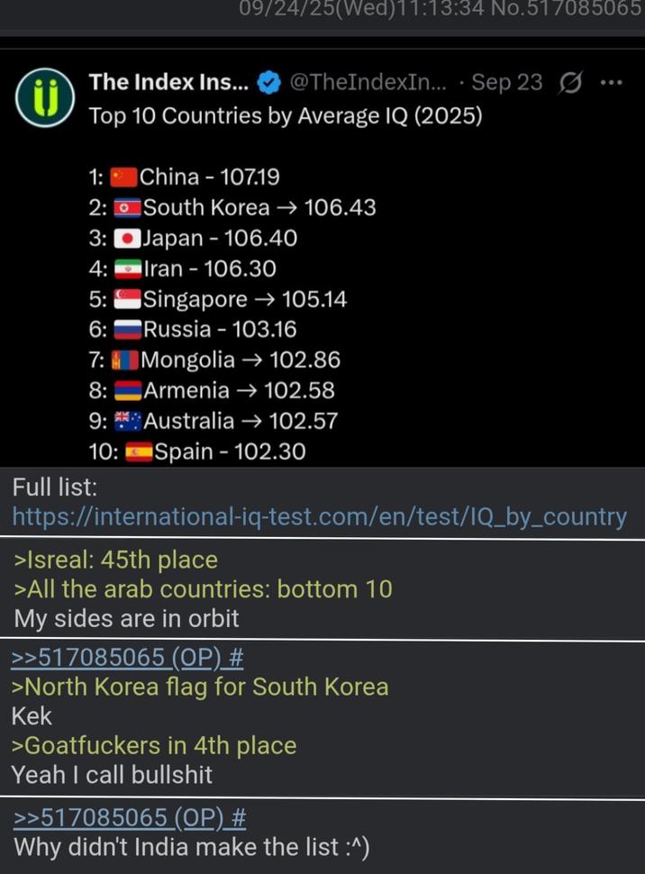 The Index Ins... 09/24/25(Wed)11:13:34 No.517085065 @TheIndexIn... Sep 23 Top 10 Countries by Average IQ (2025) 1: China - 107.19 2: South Korea → 106.43 3: 4: 5: 6: Japan - 106.40 Iran 106.30 Singapore → 105.14 Russia - 103.16 7: Mongolia →102.86 8: Armenia → 102.58 9: Australia → 102.57 10: Spain - 102.30 Full list: https://international-iq-test.com/en/test/IQ_by_country >Isreal: 45th place >All the arab countries: bottom 10 My sides are in orbit >>517085065 (OP) # >North Korea flag for South Korea Kek >Goatfuckers in 4th place Yeah I call b------- >>517085065 (OP) # Why didn't India make the list :^)