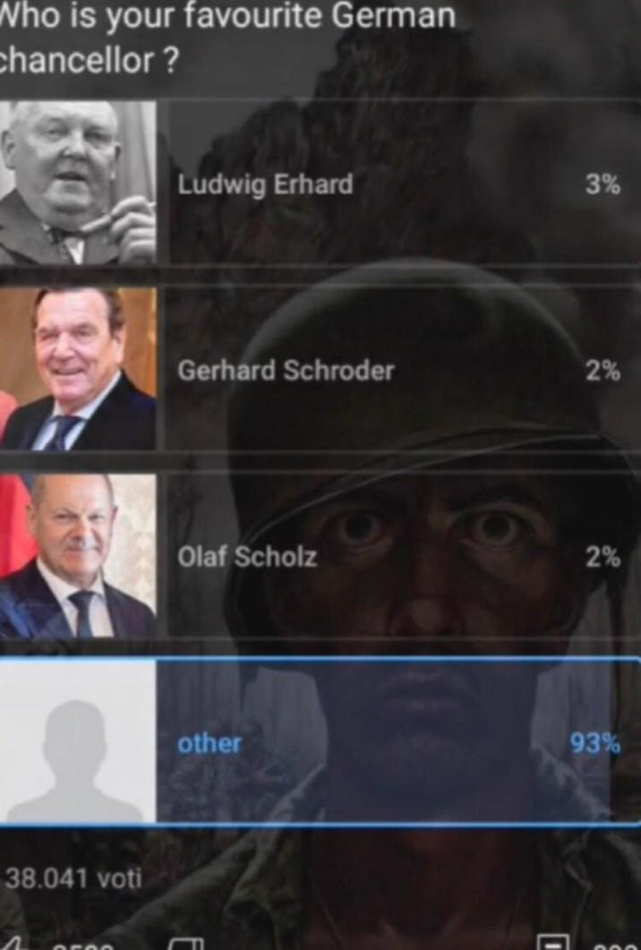 Who is your favourite German chancellor? Ludwig Erhard 3% Gerhard Schroder 2% Olaf Scholz 2% 38.041 voti other 93% E