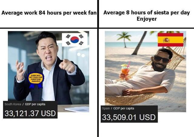 Average work 84 hours per week fan Average 8 hours of siesta per day Enjoyer DOES NOT GET PAID FOR OVERTIME AWARD South Korea / GDP per capita 33,121.37 USD Spain / GDP per capita 33,509.01 USD
