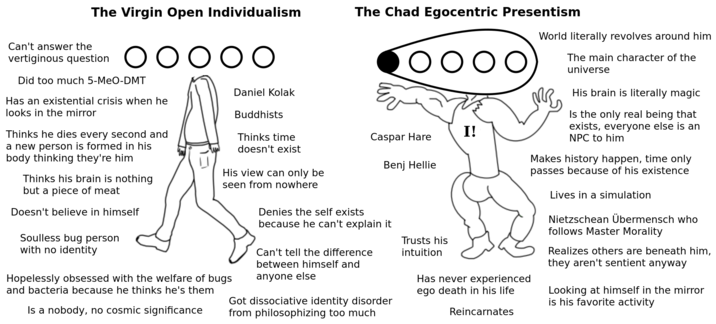 Can't answer the The Virgin Open Individualism vertiginous question OO O O O Did too much 5-MeO-DMT Has an existential crisis when he looks in the mirror Thinks he dies every second and a new person is formed in his body thinking they're him Thinks his brain is nothing but a piece of meat Doesn't believe in himself Soulless bug person with no identity Daniel Kolak Buddhists Thinks time doesn't exist The Chad Egocentric Presentism OOOO Caspar Hare I! His view can only be seen from nowhere Benj Hellie Hopelessly obsessed with the welfare of bugs and bacteria because he thinks he's them Is a nobody, no cosmic significance Denies the self exists because he can't explain it Can't tell the difference between himself and anyone else Got dissociative identity disorder from philosophizing too much Trusts his intuition Has never experienced ego death in his life Reincarnates World literally revolves around him The main character of the universe His brain is literally magic Is the only real being that exists, everyone else is an NPC to him Makes history happen, time only passes because of his existence Lives in a simulation Nietzschean Übermensch who follows Master Morality Realizes others are beneath him, they aren't sentient anyway Looking at himself in the mirror is his favorite activity