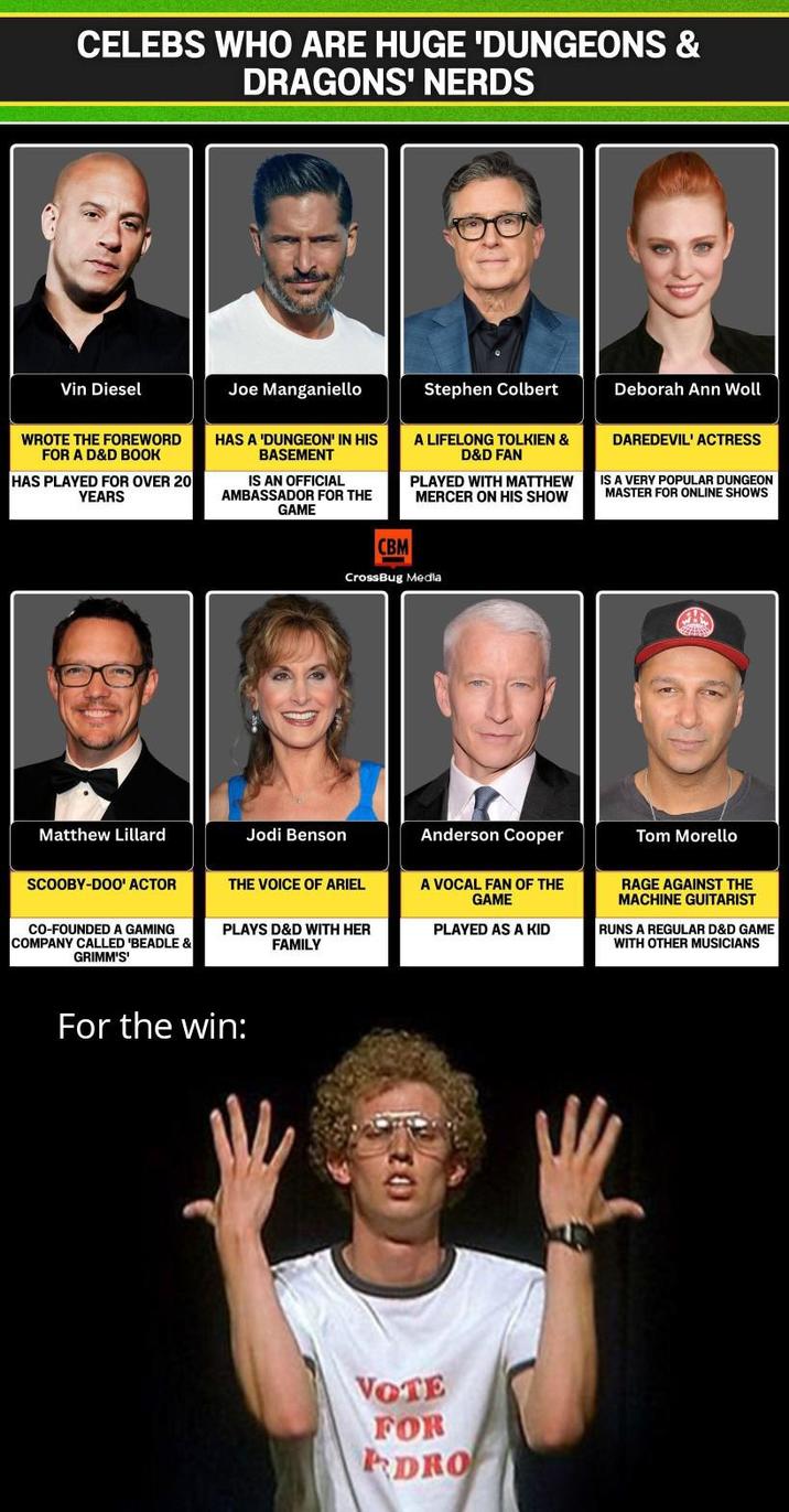 CELEBS WHO ARE HUGE 'DUNGEONS & DRAGONS' NERDS Vin Diesel Joe Manganiello Stephen Colbert Deborah Ann Woll WROTE THE FOREWORD FOR A D&D BOOK HAS PLAYED FOR OVER 20 YEARS HAS A 'DUNGEON' IN HIS BASEMENT IS AN OFFICIAL AMBASSADOR FOR THE GAME A LIFELONG TOLKIEN & D&D FAN PLAYED WITH MATTHEW MERCER ON HIS SHOW CBM CrossBug Media DAREDEVIL' ACTRESS IS A VERY POPULAR DUNGEON MASTER FOR ONLINE SHOWS Matthew Lillard Jodi Benson SCOOBY-DOO' ACTOR THE VOICE OF ARIEL CO-FOUNDED A GAMING COMPANY CALLED 'BEADLE & GRIMM'S' PLAYS D&D WITH HER FAMILY For the win: Anderson Cooper Tom Morello A VOCAL FAN OF THE GAME PLAYED AS A KID RAGE AGAINST THE MACHINE GUITARIST RUNS A REGULAR D&D GAME WITH OTHER MUSICIANS 10 VOTE FOR EDRO