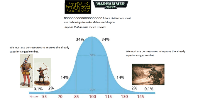 40,000 STAR WARHAMMER WARS NOOOOOOO000000000000 future civilizations must use technology to make Melee useful again. anyone that dos use melee is scum! We must use our resources to improve the already superior ranged combat. 34% 6896 34% We must use our resources to improve the already superior ranged combat. 14% 14% 0.1% 2% 2% 95% 0.1% IQ score 55 70 85 100 115 130 145
