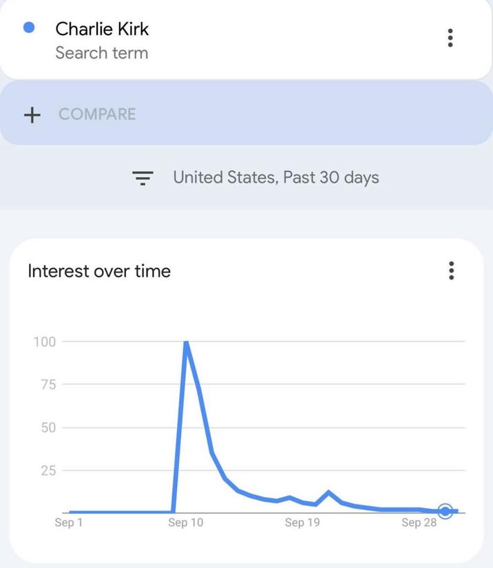 Charlie Kirk Search term + COMPARE = United States, Past 30 days Interest over time 100 75 50 25 Sep 1 Sep 10 Sep 19 Sep 28