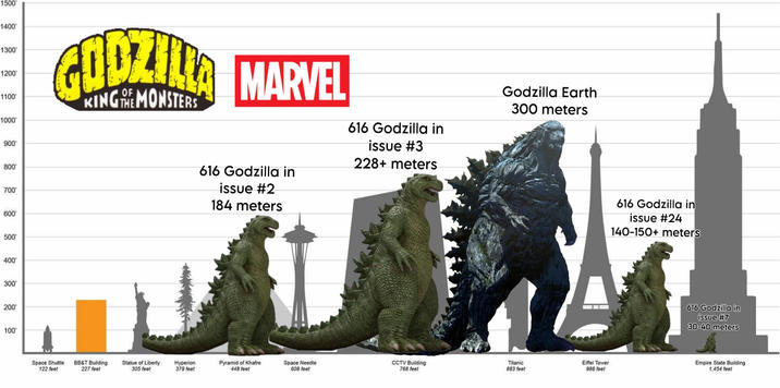 1500' 1400' 1300' 1200' 1100' 1000' 900' 800' 700' GODZILLA MARVEL KING THE MONSTERS 616 Godzilla in issue #2 184 meters 616 Godzilla in issue #3 228+ meters Godzilla Earth. 300 meters 600' 500' 400' 300' 200° 100' Space Shuttle 122 feet BB&T Building 227 feet Statue of Liberty 305 feet Hyperion 379 feet Pyramid of Khafre 448 feet Space Needle 608 feet CCTV Building Titanic Eiffel Tower 768 feet 883 feet 986 feet 616 Godzilla in issue #24 140-150+ meters 616 Godzilla in issue #7 30-40 meters Empire State Building 1,454 feet