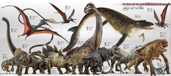 ■ディロフォ 6m 1.52m ■ブラキオサウルス /21.5m 12.4m ■スピノサウルス 12m ■ケツァルコアトルス 11.9m 28/49m トリケラ トラス 25 8.9m 全 3.9m ■プテラノドン /7.5m 3.1m ■ックス ステゴサウルス 12.5m 10.1m 5m ■ティタノサウルス 20.7m ジュラシック・ワールド恐竜大きさくらべ ジュラシック・ワールドシリーズに登場した 人気恐竜の大きさを比較。 (全長、 データより) ■ミュータドン 4.5m 全篇/1.8m ギガノトサウルス 16m $5.5m ■インドミナス・ レックス 160m インドラブドル 全長7.3m -31m 金/6.7m 全長54cm ■モササウルス 30.5m ■ディストータス・ レックス /14.5m 8.1m