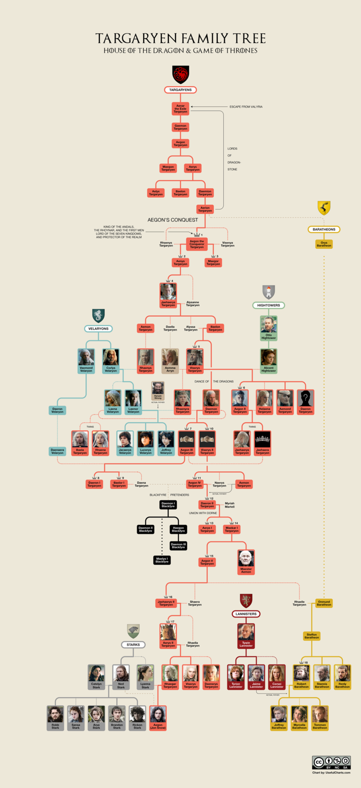 Daeron Velaryon TARGARYEN FAMILY TREE HOUSE OF THE DRAGON & GAME OF THRONES KING OF THE ANDALS, THE RHOYNAR, AND THE FIRST MEN LORD OF THE SEVEN KINGDOMS, AND PROTECTOR OF THE REALM TARGARYENS CH Aenar the Exile Targaryen Gaemon Targaryen Aegon Targaryen ESCAPE FROM VALYRIA LORDS OF DRAGON- Maegon Targaryen Aerys Targaryen STONE Aelyx Targaryen Baelon Targaryen Daemion Targaryen AEGON'S CONQUEST Aerion Targaryen Rhaenys Targaryen ☑1 Aegon the Conqueror Targaryen ☑2 Aenys Targaryen ☑4 Jaehaerys Targaryen Alysanne Targaryen ☑ 3 Maegor Targaryen BARATHEONS Visenya Targaryen Orys Baratheon ° ° ° ° ° • ° ° ° HIGHTOWERS ° • ° ° ° ° 0 VELARYONS Aemon Targaryen Daella Alyssa Targaryen Targaryen Baelon Targaryen Otto ° Hightower • • ° ✓ 5 Vaemond Velaryon Corlys Velaryon Rhaenys Targaryen Aemma Arryn Viserys Targaryen TWINS Laena Velaryon Laenor Velaryon Harwin Strong ACTUAL FATHER DANCE OF THE DRAGONS ☑6 Rhaenyra Targaryen Daemon Targaryen Aegon II Targaryen M 7 ✓ 10 TWINS ° ° ° ° Alicent ° Hightower ° ° Helaena Aemond Daeron Targaryen Targaryen Targaryen ° ° ° • ° ° • ° Daenaera Velaryon Baela Targaryen Rhaena Targaryen Jacaerys Velaryon Lucerys Velaryon Joffrey Velaryon Aegon III Targaryen Viserys II Targaryen Jaehaerys Jaehaera Targaryen Targaryen ° ° ° • ° • 8 Daeron I Targaryen ✓ 9 Baelor I Targaryen Daena Targaryen BLACKFYRE Daemon II Blackfyre 11 Aegon IV Targaryen PRETENDERS Daemon I Blackfyre Maelys I Blackfyre Naerys Targaryen ACTUAL FATHER? 9 12 Daeron II Targaryen Myriah Martell UNION WITH DORNE Aemon Targaryen ° ° ° 0 ° • ° ° 13 ܀ 814 • Haegon Blackfyre Aerys I Targaryen Maekar I ° Targaryen • ° Daemon III Blackfyre 9 15 Aegon V Targaryen Maester Aemon ° ° • ° • ° • • ° ° • ° & 16 Jaehaerys II Targaryen Shaera Targaryen Rhaelle Targaryen Onmund Baratheon LANNISTERS 17 STARKS Aerys II Targaryen Rhaella Targaryen Tywin Lannister Steffon Baratheon ✓ 18 Catelyn Stark Ned Stark Lyanna Stark Rhaegar Viserys Daenerys Targaryen Targaryen Targaryen Tyrion Lannister Jaime Cersei Robert Lannister Lannister Baratheon Stannis Baratheon Renly Baratheon Robb Sansa Arya Stark Stark Stark Brandon Stark Rickon Stark (Jon Snow) Aegon ACTUAL FATHER Joffrey Baratheon Myrcella Baratheon Tommen Baratheon cc 10 BY NC SA Chart by: UsefulCharts.com