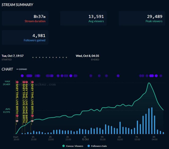 Fandy October 7th birth stream chart STREAM SUMMARY 8h37m Stream duration 4,981 Followers gained Tue, Oct 7, 19:57 STARTED CHART + EXPAND MAX 29,489 AVG 13,591 wacker.com BABY TIME. LIVE BIRTH⚫! . BABY TIME. LIVE HOME BIRTH... BABY TIME. LIVE HOME BIRTH... BABY TIME. LIVE BIRTH ! Start 20:00 1h 21:00 2h 22:00 3h 23:00 13,591 Avg viewers Wed, Oct 8, 04:35 ENDED 4h 8. Oct 5h 01:00 6h 02:00 7h 03:00 Concur. Viewers Followers Gain 29,489 Peak viewers 8h 04:00