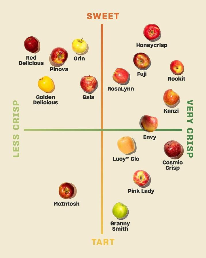 LESS CRISP Red Delicious Pinova Orin SWEET Honeycrisp Fuji Rockit RosaLynn Golden Delicious Gala McIntosh Envy Kanzi Lucy™ Glo Cosmic Crisp Pink Lady Granny Smith TART VERY CRISP
