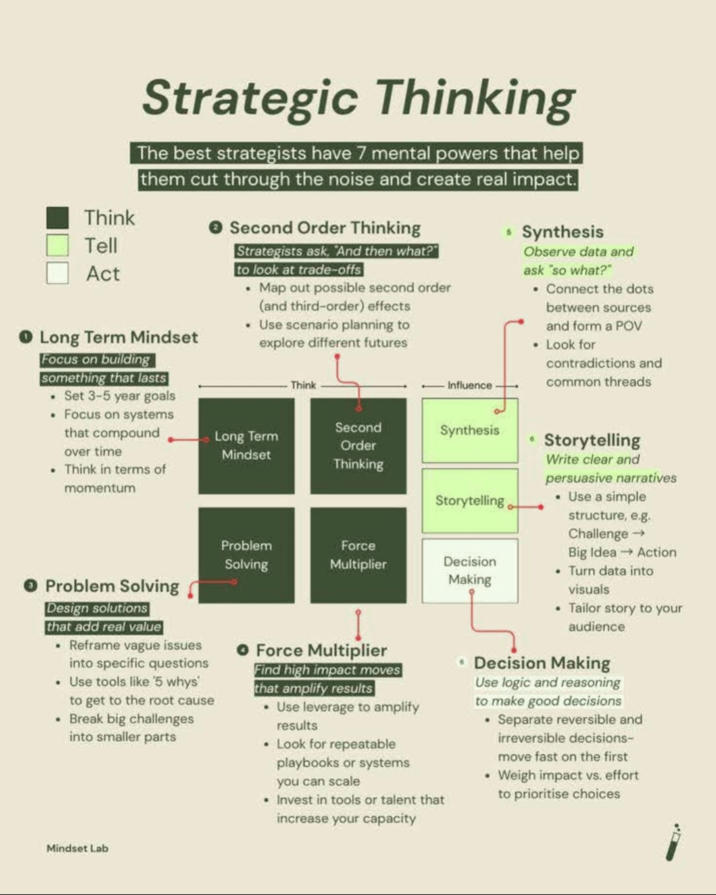 Think Tell Act Strategic Thinking The best strategists have 7 mental powers that help them cut through the noise and create real impact. Long Term Mindset Focus on building something that lasts • Set 3-5 year goals Second Order Thinking Strategists ask, "And then what?" to look at trade-offs Map out possible second order (and third-order) effects • Use scenario planning to explore different futures Think Influence 5 Synthesis Observe data and ask "so what?" • Connect the dots between sources and form a POV • Look for contradictions and common threads • Focus on systems that compound over time . Think in terms of momentum Problem Solving Design solutions that add real value • Reframe vague issues into specific questions • Use tools like '5 whys' to get to the root cause • Break big challenges into smaller parts Long Term Mindset Second Order Thinking Synthesis Storytelling Problem Solving Force Multiplier Decision Making Force Multiplier Find high impact moves that amplify results • Use leverage to amplify results • Look for repeatable playbooks or systems you can scale •Invest in tools or talent that increase your capacity 6 Storytelling Write clear and persuasive narratives • Use a simple structure, e.g. Challenge → Big Idea Action Turn data into visuals Tailor story to your audience ⚫ Decision Making Use logic and reasoning to make good decisions ⚫ Separate reversible and irreversible decisions- move fast on the first . Weigh impact vs. effort to prioritise choices Mindset Lab