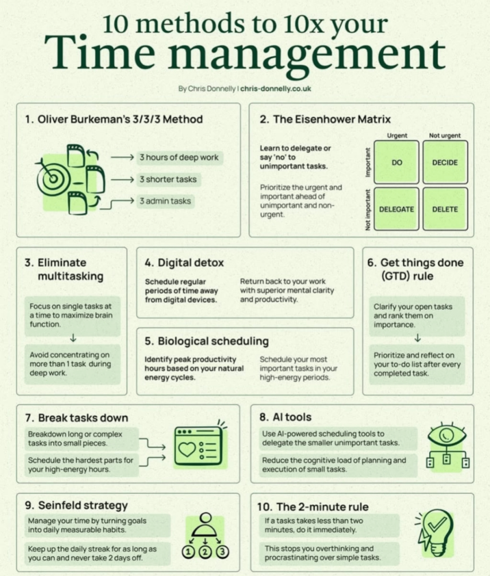 10 methods to 10x your Time management By Chris Donnelly I chris-donnelly.co.uk 1. Oliver Burkeman's 3/3/3 Method 2. The Eisenhower Matrix Urgent Not urgent 3 hours of deep work 3 shorter tasks 3 admin tasks Learn to delegate or say 'no' to unimportant tasks. Prioritize the urgent and important ahead of unimportant and non- urgent. Not important Important DO DECIDE DELEGATE DELETE 3. Eliminate multitasking Focus on single tasks at a time to maximize brain function. Avoid concentrating on more than 1 task during deep work. 4. Digital detox Schedule regular periods of time away from digital devices. Return back to your work with superior mental clarity and productivity. 5. Biological scheduling Identify peak productivity hours based on your natural energy cycles. Schedule your most important tasks in your high-energy periods. 6. Get things done (GTD) rule Clarify your open tasks and rank them on importance. Prioritize and reflect on your to-do list after every completed task. 7. Break tasks down Breakdown long or complex tasks into small pieces. Schedule the hardest parts for your high-energy hours. 8. Al tools Use Al-powered scheduling tools to delegate the smaller unimportant tasks. Reduce the cognitive load of planning and execution of small tasks. 9. Seinfeld strategy Manage your time by turning goals into daily measurable habits. Keep up the daily streak for as long as you can and never take 2 days off. 10. The 2-minute rule If a tasks takes less than two minutes, do it immediately. This stops you overthinking and procrastinating over simple tasks. B B