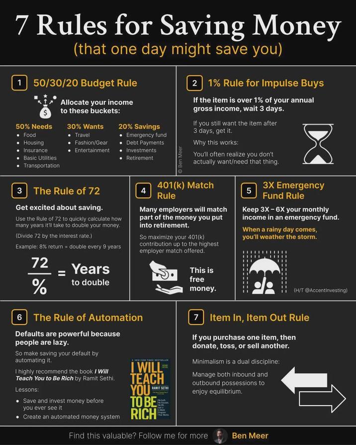 7 Rules for Saving Money (that one day might save you) 1 50/30/20 Budget Rule $ 50% Needs • Food • Housing • Insurance Basic Utilities • Transportation Allocate your income to these buckets: 30% Wants • Travel • Fashion/Gear • Entertainment 20% Savings • Emergency fund Debt Payments Investments • Retirement 3 The Rule of 72 4 Get excited about saving. Use the Rule of 72 to quickly calculate how many years it'll take to double your money. (Divide 72 by the interest rate.) Example: 8% return = double every 9 years 72 % = Years to double 2 1% Rule for Impulse Buys If the item is over 1% of your annual gross income, wait 3 days. If you still want the item after 3 days, get it. Why this works: You'll often realize you don't actually want/need that thing. 401(k) Match Rule Many employers will match part of the money you put into retirement. So maximize your 401(k) contribution up to the highest employer match offered. 6 The Rule of Automation Defaults are powerful because people are lazy. So make saving your default by automating it. I highly recommend the book I Will Teach You to Be Rich by Ramit Sethi. Lessons: • Save and invest money before you ever see it • Create an automated money system A NEW YORK TIMES BESTSELLER RAMIT SETHI I WILL TEACH YOU TO BE RICH No Guih No Excuses No 85 usta That Works This is free money. 5 3X Emergency Fund Rule Keep 3X-6X your monthly income in an emergency fund. When a rainy day comes, you'll weather the storm. (H/T @AccentInvesting) 7 Item In, Item Out Rule If you purchase one item, then donate, toss, or sell another. Minimalism is a dual discipline: Manage both inbound and outbound possessions to enjoy equilibrium. Find this valuable? Follow me for more Ben Meer