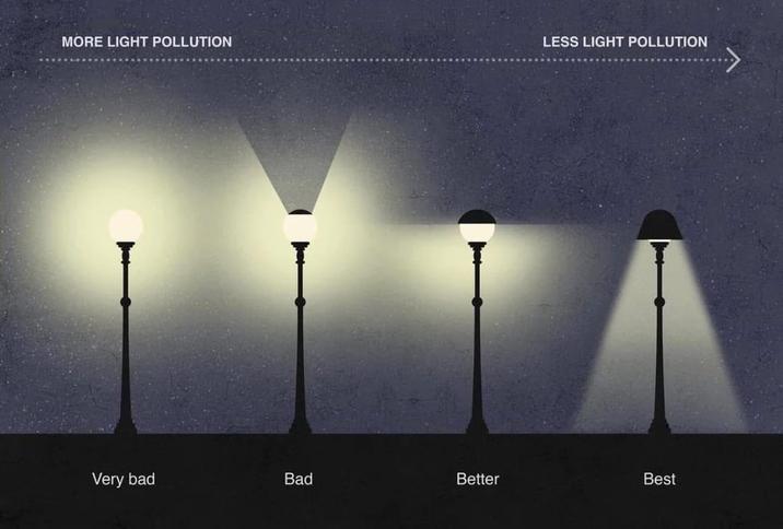 MORE LIGHT POLLUTION LESS LIGHT POLLUTION Very bad Bad Better Best