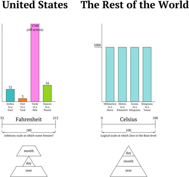 United States The Rest of the World 32 12 Inches Feet to a to a Foot Yard 1760 (off screen) 16 Yards to a Mile Ounces to a Pound Fahrenheit 180 Arbitrary scale at which water freezes? month day year 1000 212 0 L Millimeters Metres to a Grams Kilograms to a to a toa Metre Kilometre Kilograms Tonne Celsius 100 100 Logical scale at which Zero is the Base level day month year