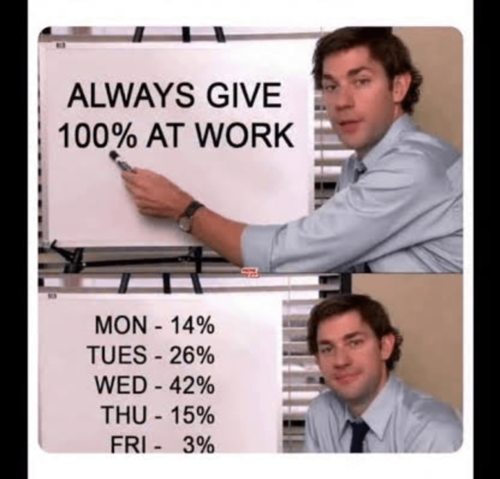 ALWAYS GIVE 100% AT WORK MON - 14% TUES - 26% WED - 42% THU - 15% FRI- 3%