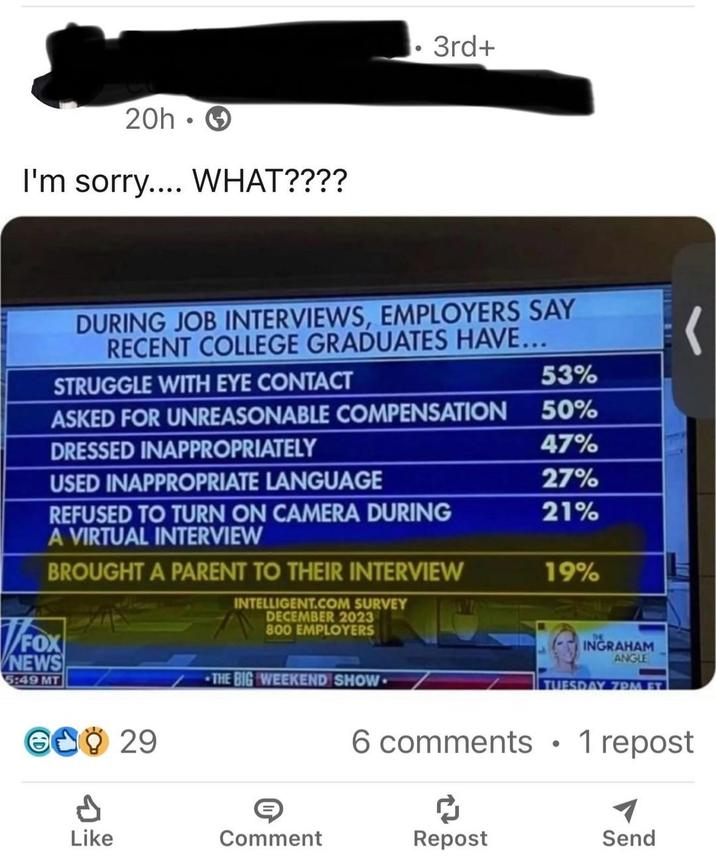 20h I'm sorry.... WHAT???? • 3rd+ DURING JOB INTERVIEWS, EMPLOYERS SAY RECENT COLLEGE GRADUATES HAVE... STRUGGLE WITH EYE CONTACT 53% ASKED FOR UNREASONABLE COMPENSATION 50% DRESSED INAPPROPRIATELY 47% USED INAPPROPRIATE LANGUAGE 27% REFUSED TO TURN ON CAMERA DURING 21% A VIRTUAL INTERVIEW BROUGHT A PARENT TO THEIR INTERVIEW 19% INTELLIGENT.COM SURVEY DECEMBER 2023 800 EMPLOYERS FOX NEWS 5:49 MT INGRAHAM ANGLE TUESDAY 7PM ET € 29 THE BIG WEEKEND SHOW 6 comments • 1 repost d Like Comment Repost Send