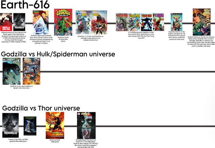 Earth-616 GODZILLA コレラ Fantastic Four GODZILLA RAIDS AGAIN GODZILLA Altered events of the original and Raids Again films take place. Godzilla having fought Anguirus in 1955 while Daisuke Serizawa having used the Oxygen destroyer in 1956 instead of 1954 Godzilla fights the fantastic four and a Power Cosmic King Ghidorah before disappearing and getting frozen in an iceberg in Alaska. GODZILLA GODZILLA GODZILLA AVENGERS ORIGINAL MARVEL YEARS ARON MAN IRON M THI Godzilla issues #1-#24 take place THE INITIATIVE THE MIGHTY AVENGERS MARVEL GODZILLA MARVEL UNIVERSE Godzilla vs X-men and Godzilla vs Avengers take place at an indeterminate time A mutated godzilla appears under the control of Dr. Demonicus in Iron Man issues #193-195 and The Thing issue #31 Godzilla returns in the Mighty Avengers #1. He reverted to his original form and is under the control of mole man Godzilla Destorys the Marvel universe takes place. Godzilla returns and is stronger, Godzilla is unable to be controlled by mole man, has the ability to shake off Pym particles, and is able to kill a celestial with ease. Godzilla vs Hulk/Spiderman universe NAMES GODZILLA HULK GODZYL Godzilla vs Hulk and Godzilla vs Spider-Man take place Godzilla vs Thor universe GODZILLA GODZILLA THOR 20-2-1 GODZILLA Events of the 1954 and 1998 godzilla films take place MOTHRA KING GHIDORINA GIANT MONSTERS ALL-OUT ATTACH Events of GMK take place 20 years later, The events of Godzilla vs Thor take place. Godzilla also merges with All Black the Necro sword and engage in cosmic battle with Thor.