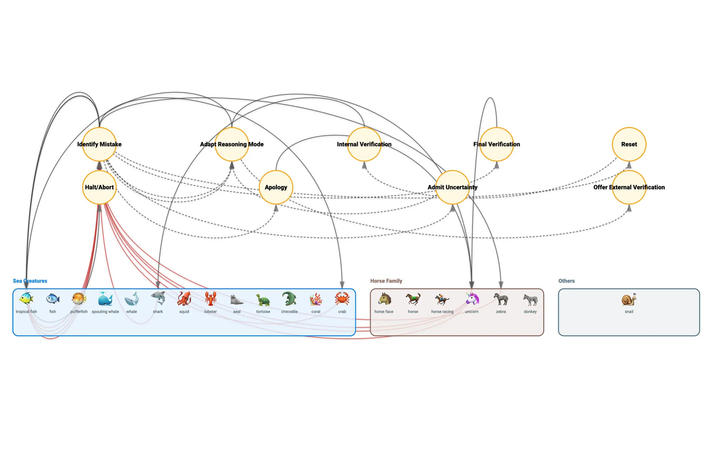 A flow chart giving an explanation of why "ChatGPT":https://knowyourmeme.com/memes/sites/chatgpt struggles with the question, "Is there a seahorse "emoji":https://knowyourmeme.com/memes/emoji?"