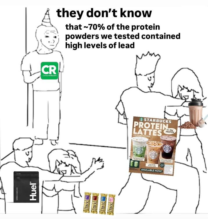 X user @parismartineau posted a "They Don't Know X":https://knowyourmeme.com/memes/i-wish-i-was-at-home-they-dont-know meme about Consumer Reports finding high levels of protein in several commercially available protein products, gathering over 56,000 likes in a day.