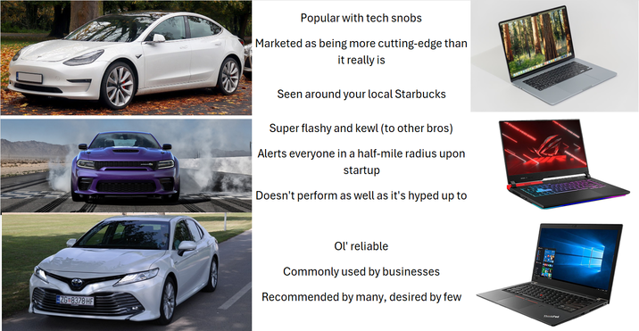 Popular with tech snobs Marketed as being more cutting-edge than it really is Seen around your local Starbucks Super flashy and kewl (to other bros) Alerts everyone in a half-mile radius upon startup Doesn't perform as well as it's hyped up to ZG 8378-HF Ol' reliable Commonly used by businesses Recommended by many, desired by few ThinkPad