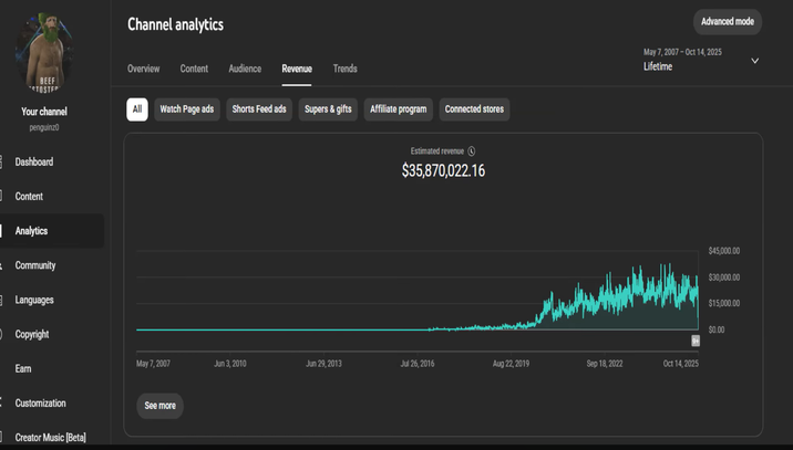A graph of Penguinz0's lifetime YouTube earnings. The graph shows that he made over $35 million.