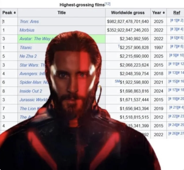 October 16th, 2025 post on /r/okbuddycinephile Redditor /u/Roids-in-my-vains tweeted a meme jokingly showing that _Tron: Ares_ earned over a "quadrillion" dollars, gathering over 4,000 upvotes in a day.