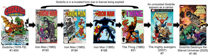 MARVEL GODZILL ORIGINAL MARVEL YEARS E STARK! TIGRA Godzilla is in a mutated form due to license being expired MARVEL IRON MAN MARVEL RON MAN MARVEL MARVEL IRON MAN THING 194 A 哲 CAN'T An unmutated Godzilla appears as a cameo MARVEL THE INITIATIVE THE MIGHTY AVENGERS MARVEL GODZILLA DESTROYS THE MARVEL UNIVERSE Godzilla (1978-79) #1-#24 Iron Man (1985) #193 Iron Man (1985) #194 Iron Man (1985) #196 The Thing (1985) #31 The mighty avengers (2007) #7 Godzilla Destroys the Marvel Universe (2025) #1-#5