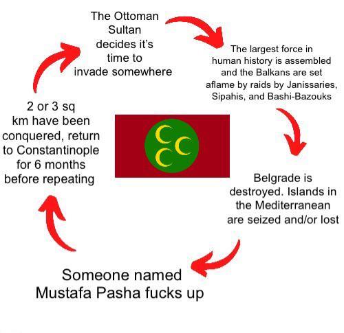 The Ottoman Sultan decides it's time to invade somewhere The largest force in human history is assembled and the Balkans are set aflame by raids by Janissaries, Sipahis, and Bashi-Bazouks 2 or 3 sq km have been conquered, return to Constantinople for 6 months before repeating Someone named Mustafa Pasha f---- up Belgrade is destroyed. Islands in the Mediterranean are seized and/or lost